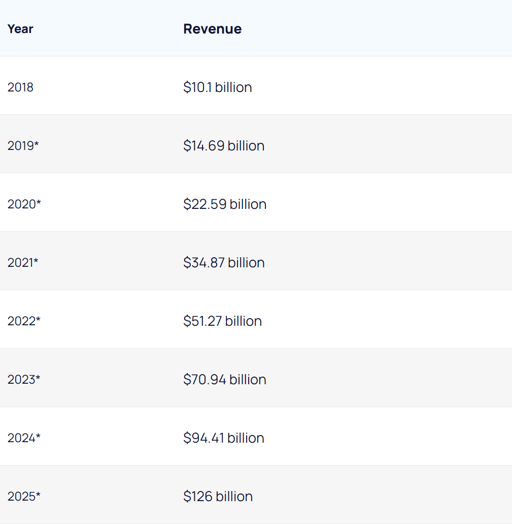 The AI software market's global annual revenue (2018 to 2025)