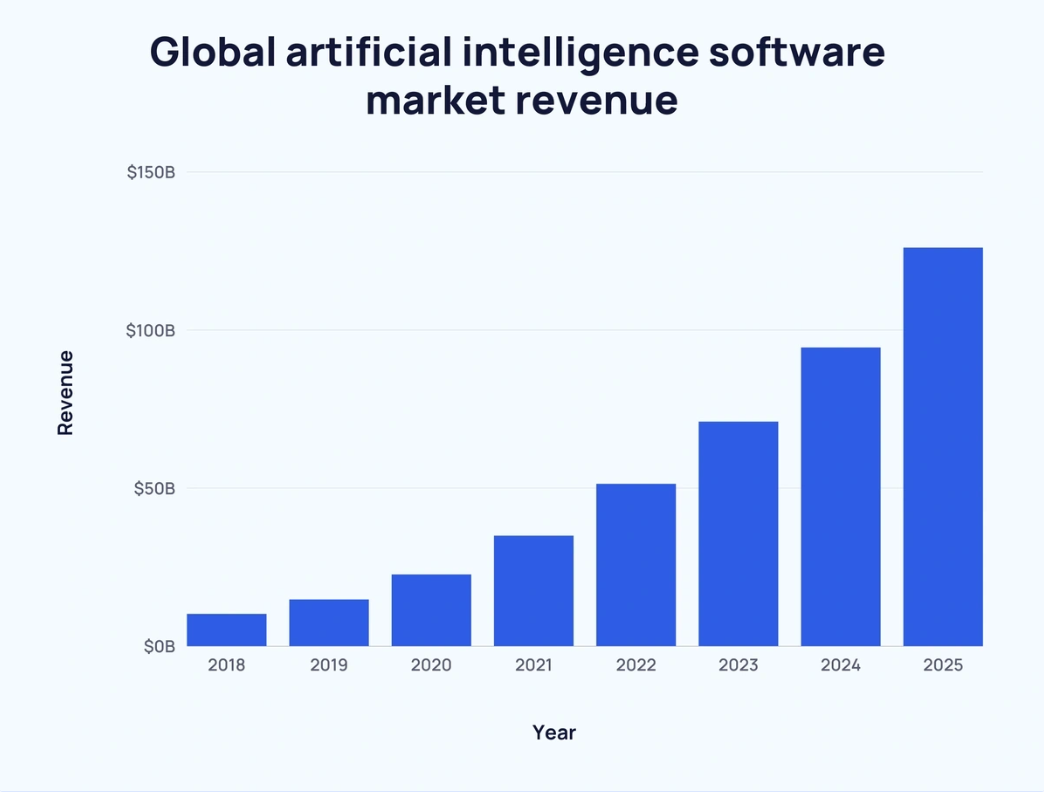 Global artificial intelligence software market revenue