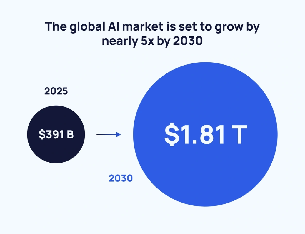 The global AI market growing